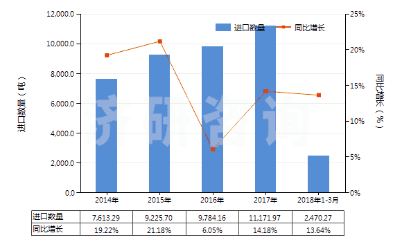 2014-2018年3月中國(guó)塑料制餐具及廚房用具(HS39241000)進(jìn)口量及增速統(tǒng)計(jì)